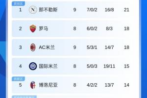 意甲積分榜：那不勒斯3分優(yōu)勢獨占榜首，米蘭2連平暫第3