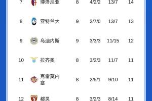 意甲積分榜：那不勒斯羅馬同分前2，國(guó)米米蘭同分分列三四