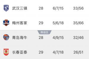 武漢三鎮(zhèn)提前確定保級，明日客戰(zhàn)海?？赡芙視越导墤夷? >
                                        </div>
                                    </div>
                                                                        <div   id=