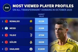 10月德轉(zhuǎn)球員頁(yè)面瀏覽量排名：C羅居首，梅西、伊爾迪茲二三位