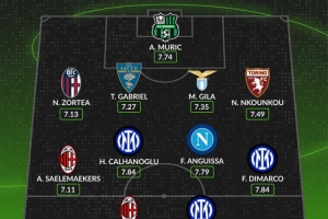 WhoScored意甲10月最佳陣容：萊奧、博尼、迪馬爾科、恰20在列