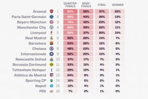 歐冠奪冠概率：阿森納超22%獨(dú)一檔，巴黎拜仁曼城利物浦皇馬2-6位