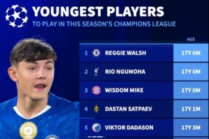 有望本賽季參加歐冠比賽最年輕球員：恩古莫哈、倫哈特-卡爾在列