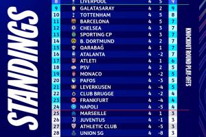 英超的含金量！英超6隊歐冠平均排名第7，其余四大聯(lián)賽至高14.75