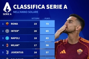 2025年意甲積分榜：羅馬73分居首，國米65分、那不勒斯63分