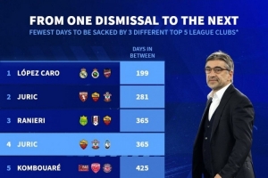 本世紀五大聯(lián)賽最短時間被三家俱樂部解雇榜：前4名尤里奇獨占2席