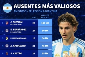 缺席本期阿根廷隊球員身價榜：小蜘蛛1億歐居首，恩佐8000萬歐