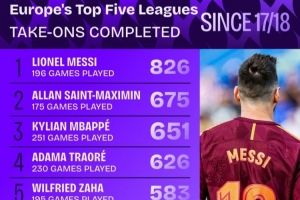 17-18賽季至今五大聯(lián)賽成功過人榜：梅西826次居首，圣馬第二