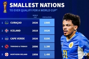 德轉(zhuǎn)列世界杯人口最少國(guó)：庫(kù)拉索15.6萬(wàn)破冰島紀(jì)錄，佛得角52.5萬(wàn)