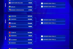 歐洲世預(yù)賽附加賽身價榜：意大利8.46億歐居首，瑞典5.18億歐次席