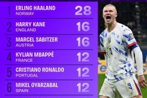 世歐預射正榜：哈蘭德28次獨自領(lǐng)跑，凱恩16次、姆巴佩C羅各12次