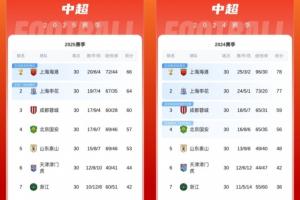 近兩年中超排名對比：前7名一模一樣，保級線低了6分，冠軍低12分