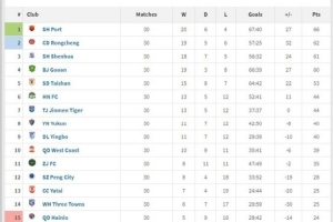 中超趣味積分榜：90分鐘積分榜、上半場積分榜、下半場積分榜