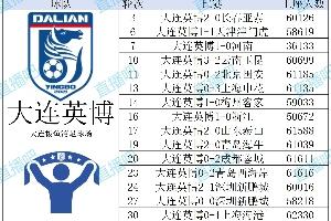 數(shù)據(jù)看中超|2025賽季16隊上座盤點，來看看你的主隊觀賽人數(shù)排名