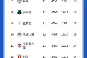 意甲積分榜：那不勒斯先賽1分優(yōu)勢領(lǐng)跑，國米第二明晚米蘭德比