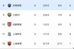 中超3隊(duì)繼續(xù)倒數(shù)！積分榜：蓉城先賽超申花升第10，海港1分墊底