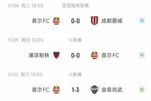 首爾FC取得各賽事近5場首勝，此前在K聯(lián)賽和亞冠他們遭遇2平2負(fù)