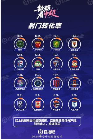 數(shù)據(jù)看中超|浙江領跑射門轉化率 海港國安分列二三 大連英博墊底