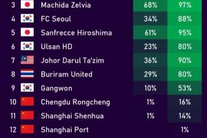 希望渺茫！亞冠精英淘汰賽晉級概率：海港僅剩1%，蓉城16%申花14%