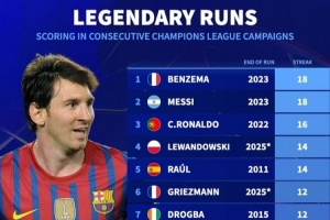 德轉(zhuǎn)列歐冠賽季連續(xù)進球榜：本澤馬、梅西18年并列居首，C羅16年