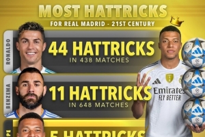 本世紀(jì)皇馬戴帽次數(shù)榜：C羅44次居首，本澤馬11次、姆巴佩5次