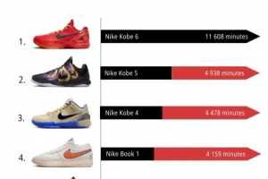 11月NBA球鞋上腳時間TOP10！科比霸榜前3 布克第4 前10有9款耐克