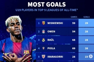 五大聯(lián)賽歷史U19進球榜：歐文、勞爾、姆巴佩在列，亞馬爾暫列第9