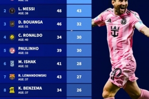 年齡30+球員今年俱樂部進球榜：凱恩45球居首，梅西43球，C羅30球