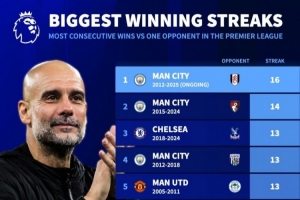 英超歷史連勝同一對(duì)手榜：曼城占7席，16連勝富勒姆+12連勝阿森納
