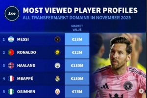 11月德轉(zhuǎn)球員頁(yè)面瀏覽量排名：前三依次為梅西、C羅、哈蘭德
