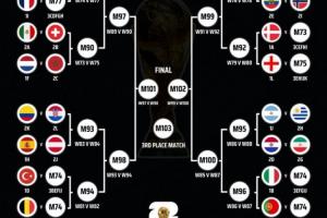 世界杯8強潛在對陣：阿根廷戰(zhàn)葡萄牙 德/法vs荷蘭 西比、巴英相遇