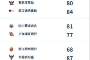 WCBA綜述：四川&廣東&武漢三連勝 鄒廣鳳關鍵搶斷助山東險勝江蘇