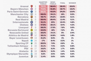opta本賽季歐冠奪冠概率：阿森納22.6%居首，拜仁巴黎二三位