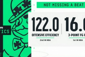 底蘊(yùn)！單探花綠軍本季場均16記三分聯(lián)盟第一 進(jìn)攻效率122聯(lián)盟第二