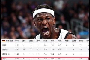 舊將！邦加歐錦賽決賽carry全場拿下MVP，湖人要不要考慮下？