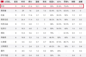 ??新賽季起飛？申京歐錦賽場均21.6分10.1板6.6助，命中率55%