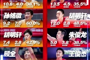 重回奧運不遠了？網(wǎng)友對比中國男籃25年和22年亞洲杯主要球員數(shù)據(jù)